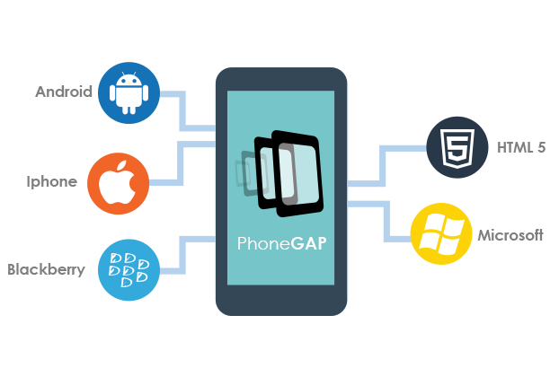 Services PhoneGap